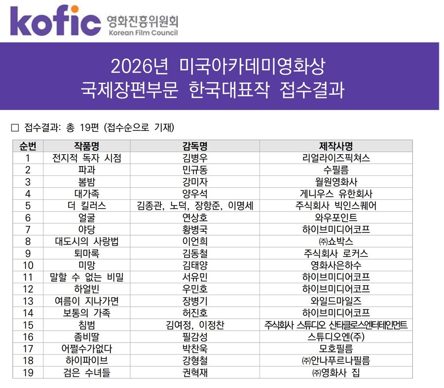 2026년 아카데미영화상 국제장편부문 한국대표작 접수결과_1.jpg