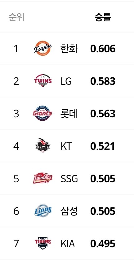 야구) 엘롯기 동맹 븡괴!_1.jpg