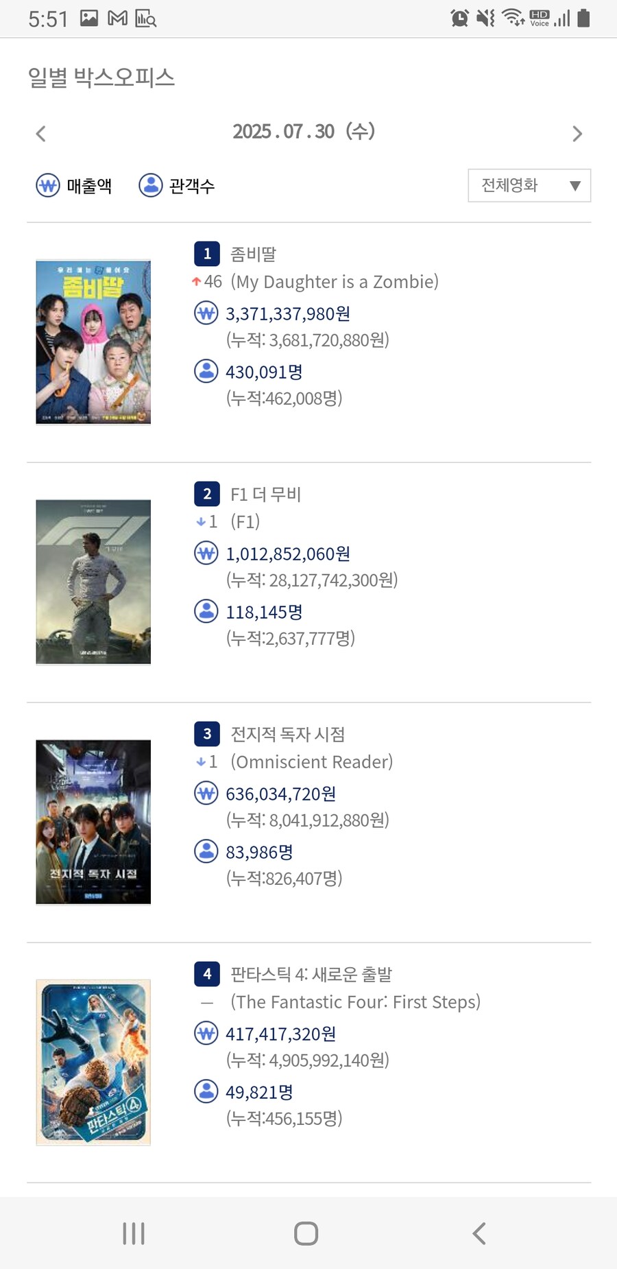 [좀비딸] 개봉일 43만명_1.jpg