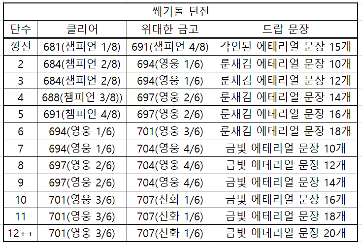 와우 내부 전쟁 3시즌 11.2 패치 가이드_68.png