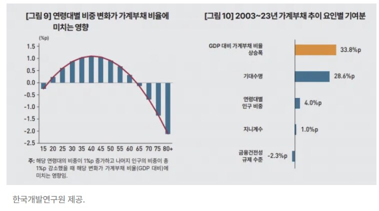 대한민국) 5년만 지나면 가계 부채 자연스레 줄어들것.JPG_2.png