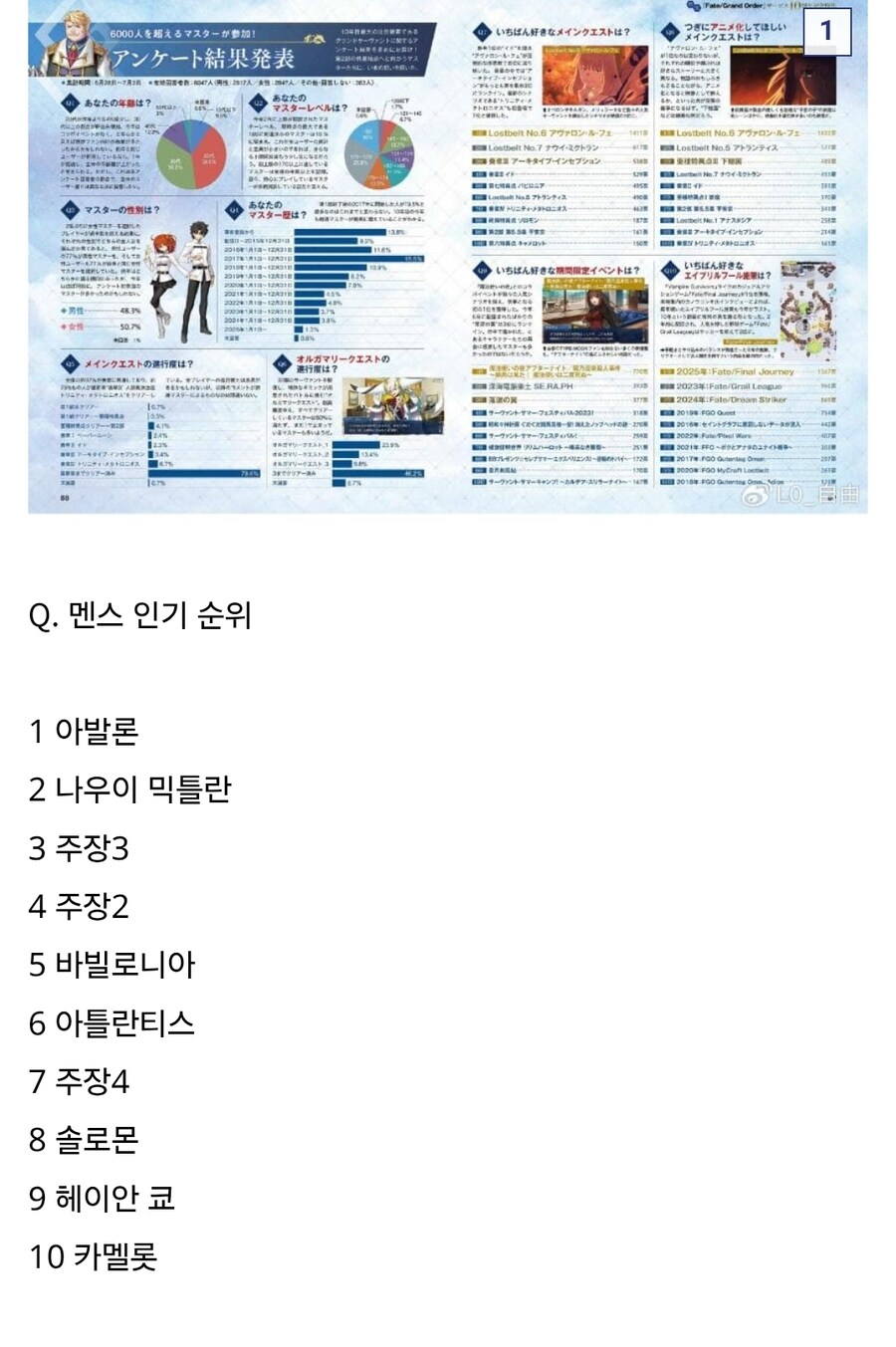 fgo) 메인 스토리 인기 순위_1.jpg