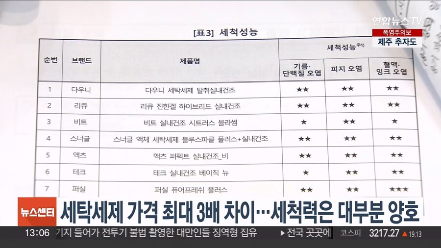 세탁세제 가격 3배 차이…세척력 대부분 양호_2.jpg