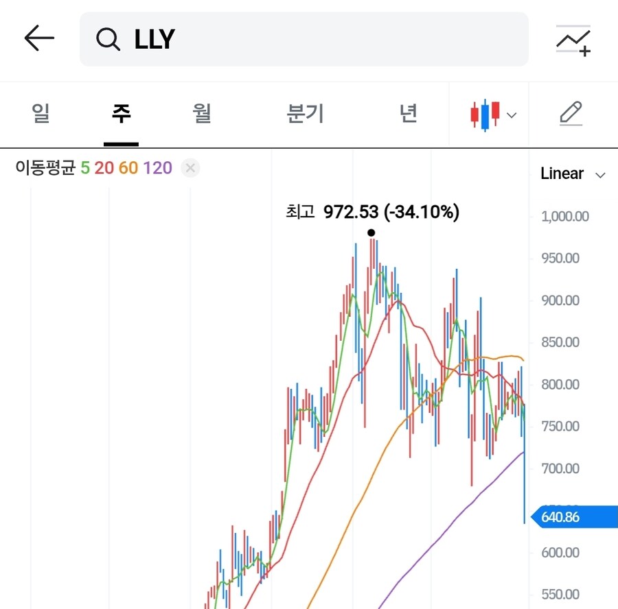 주식 아니 일라이 릴리는 왜 나락간겨