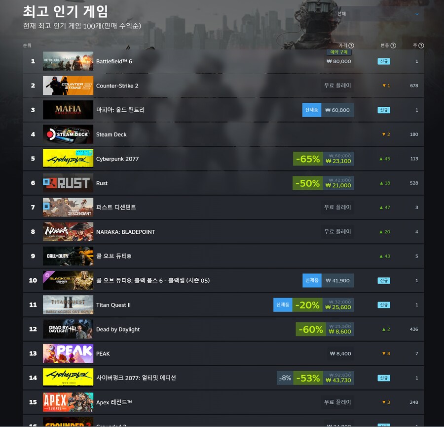 스팀순위 급등했네요_2.png