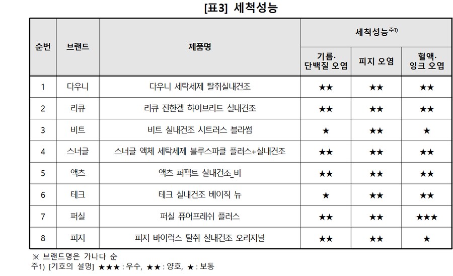 한국 소비자원이 공개하는 잘빠는 세제_2.png
