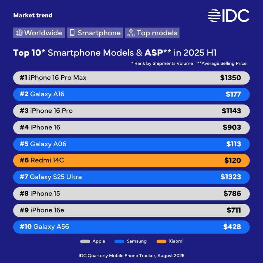 2025년 상반기 전세계 스마트폰 판매량_1.png