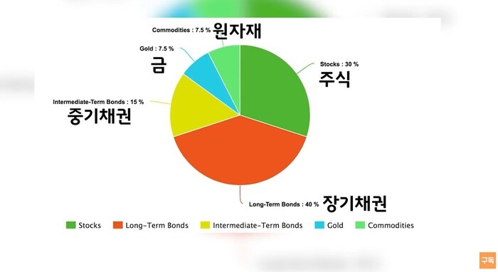 아무리 연구해봐도 올웨더포트폴리오 별로임_1.jpg