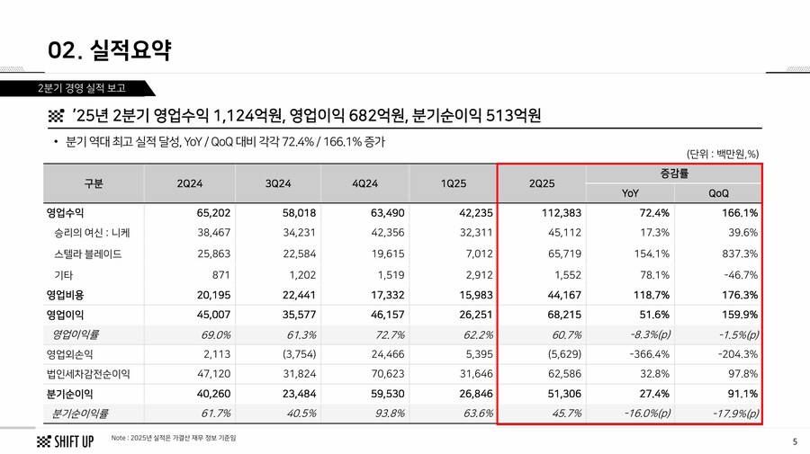 스텔라 블레이드 수익 전년대비 154% 증가한 657억원 기록 시프트업 2Q 실적_3.png