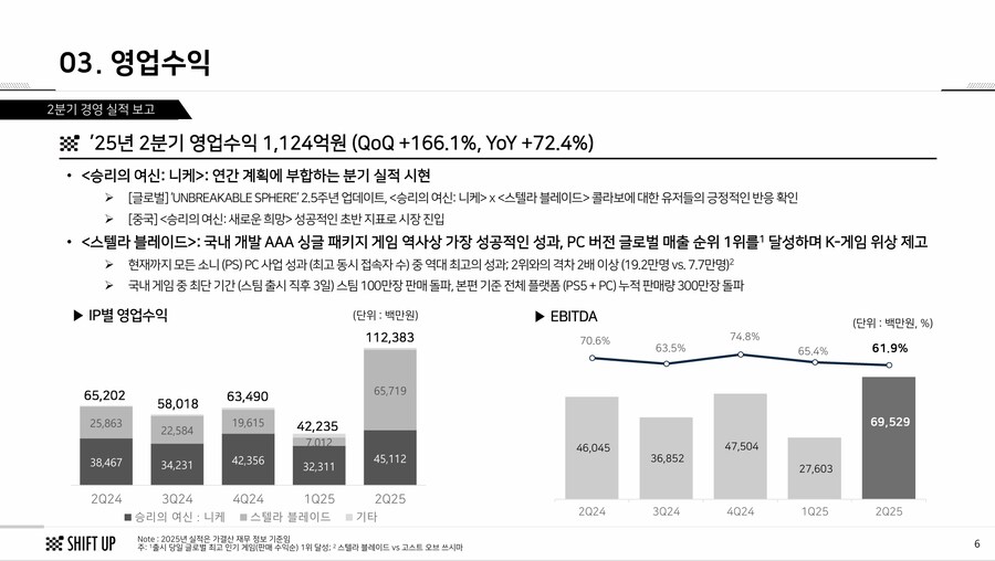 스텔라 블레이드 수익 전년대비 154% 증가한 657억원 기록 시프트업 2Q 실적_4.png