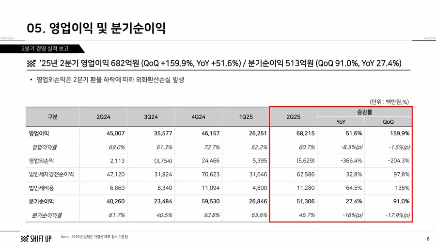 스텔라 블레이드 수익 전년대비 154% 증가한 657억원 기록 시프트업 2Q 실적_6.png