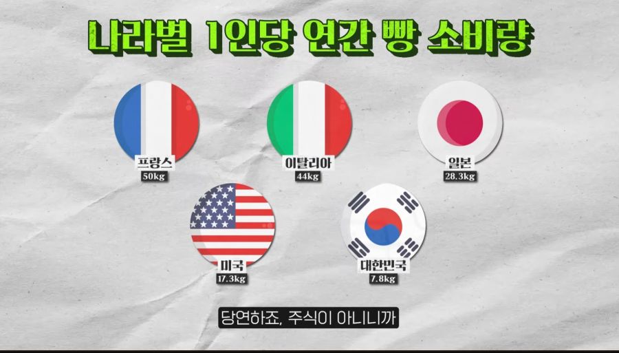 한국 빵값이 비싼 이유 & 한국 농산물 유통 문제_2.jpg