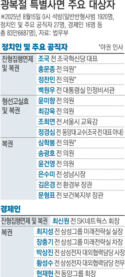 조국·윤미향 광복절특사, 이 대통령 사면권남용 비판 떠안고 '범여권 연대' 택했다_1.jpg