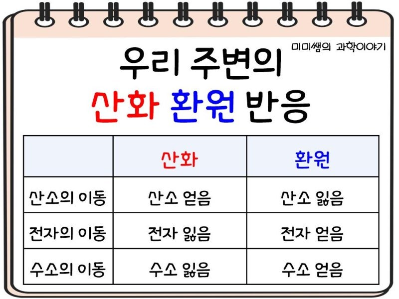 학년이 올라갈수록 달라지는 산화·환원의 정의_3.jpg