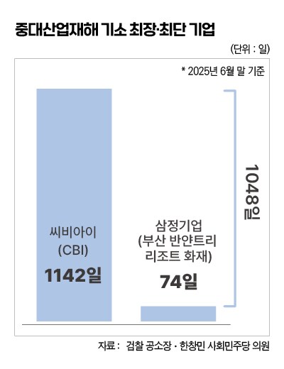 중대재해처벌 기소100건, 전체 수사대상의 중 11%_5.png