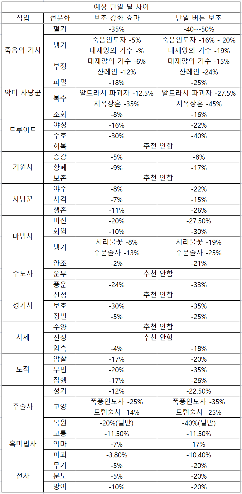 와우 11.2 신규 옵션인 단일 버튼 보조와 보조 강화 효과에 대한 분석_2.png