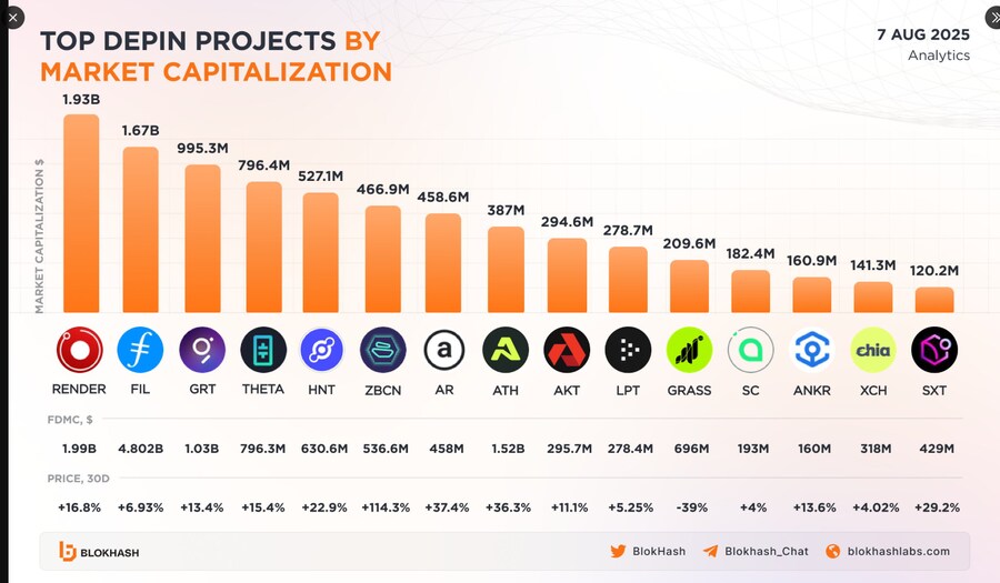 DePIN 시총 상위 프로젝트 리스트 공유_1.png