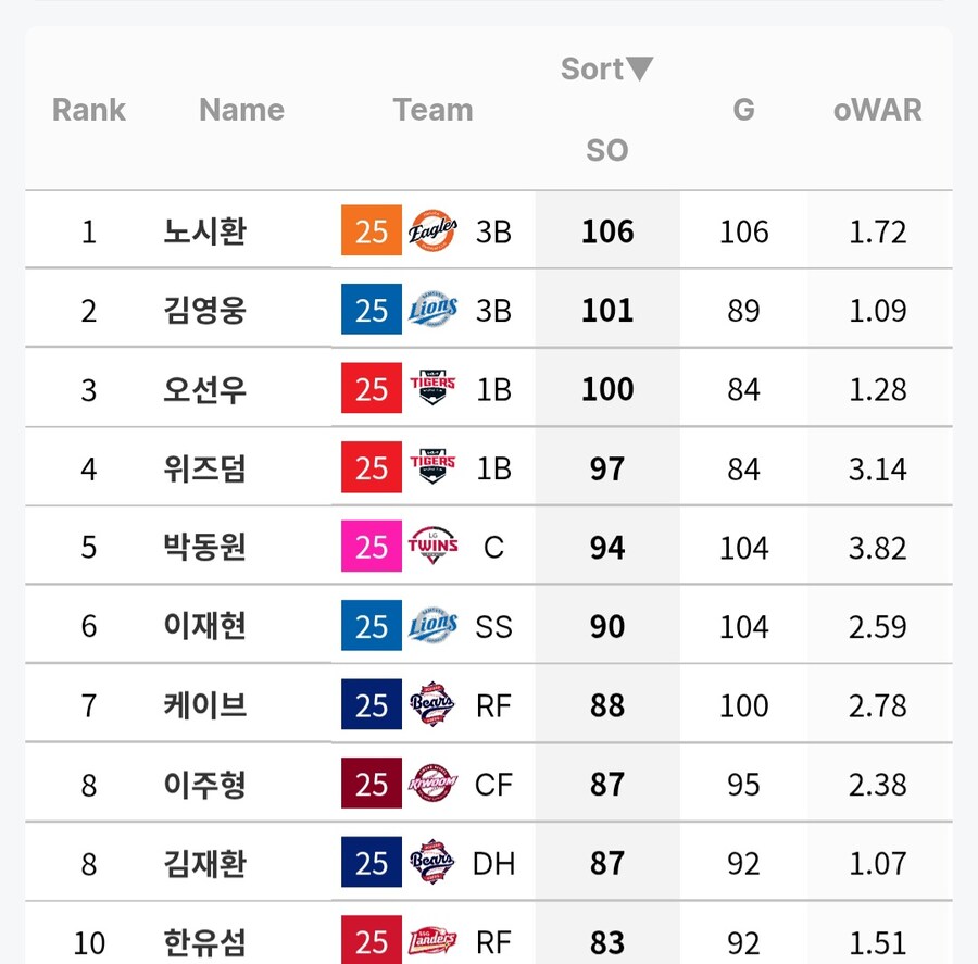야구) 김경문 노시환 4번 기용이 미친듯이 욕먹는 이유 말해드림_1.jpg