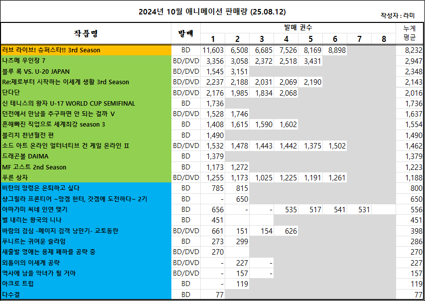 08/03 ~ 08/09부 BD/DVD 주간 판매량 랭킹_1.jpg