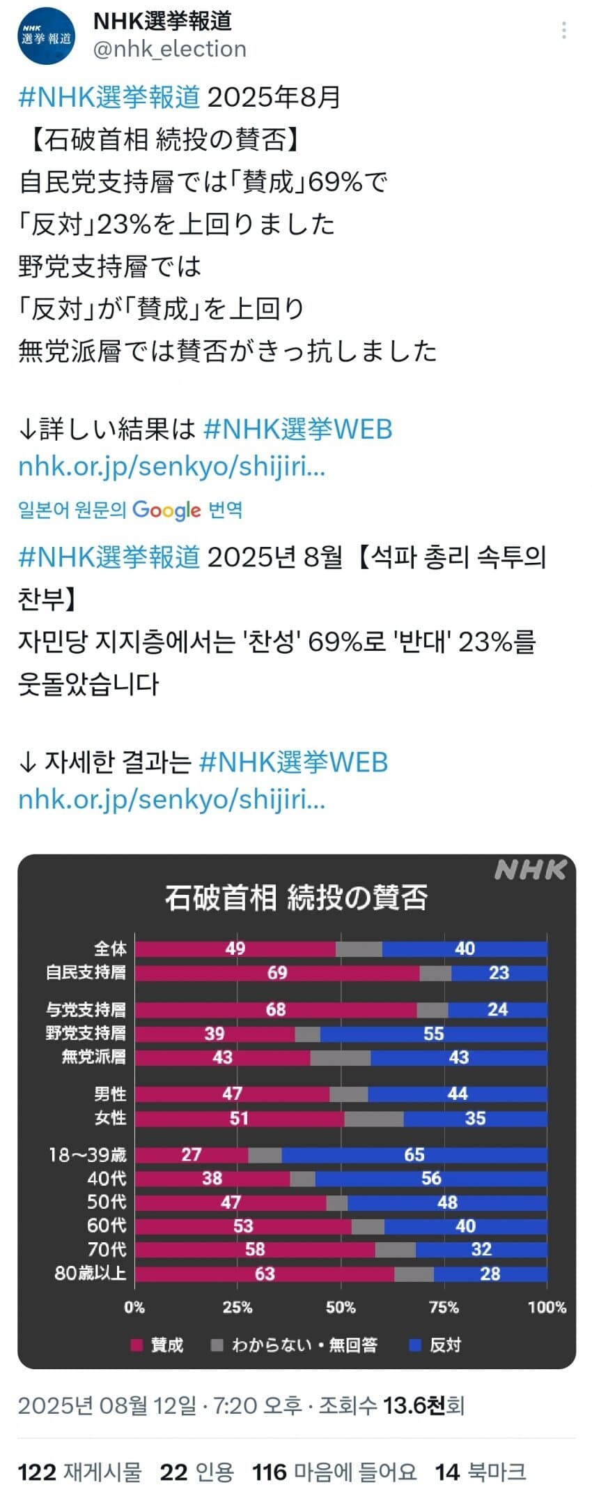 일본 이시바 총리 지지율 급등.jpg_2.jpg