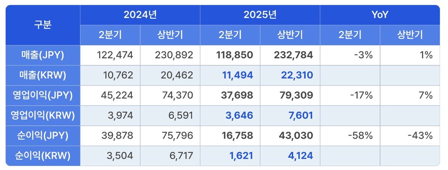넥슨 2Q 영업이익 3,646억원, YoY 17%↓...반기 매출은 역대 최대_1.jpg