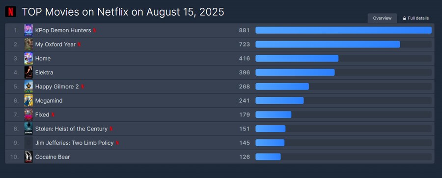 케이팝) 케데헌 56일차 넷플 순위 또다시 기록 갱신_1.png