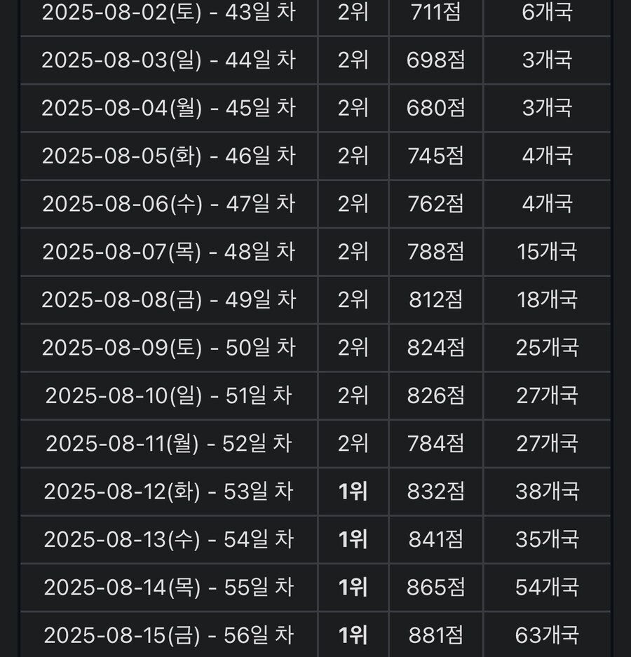 케데헌 넷플릭스 순위 신기록 달성_2.jpg