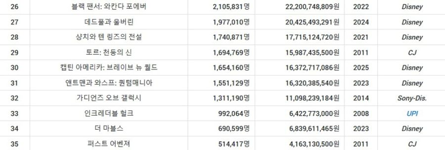 [MCU]국내에 개봉한 마블 영화 관객 순위_2.jpg