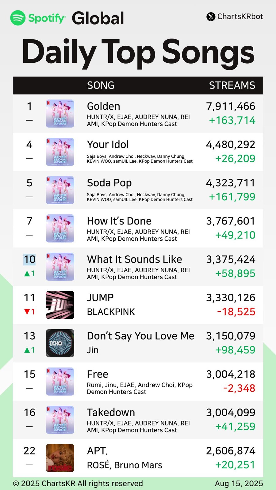 어제자 스포티파이 글로벌차트 살벌하네 ㅋ_1.jpg