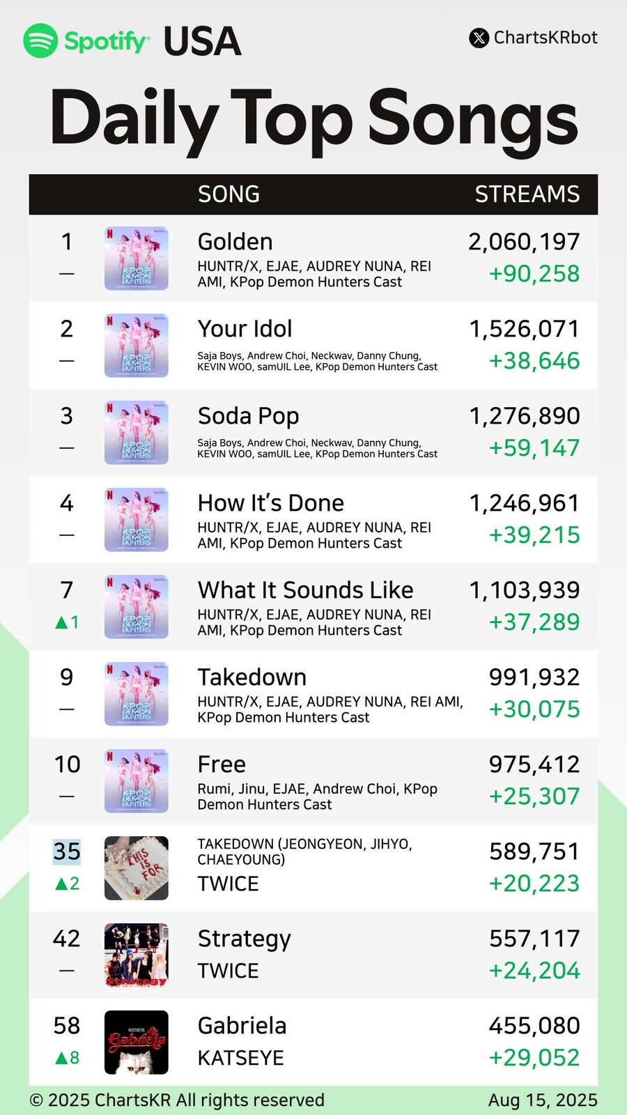 어제자 스포티파이 글로벌차트 살벌하네 ㅋ_3.jpg