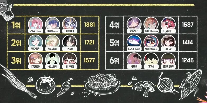 버튜버) 로제타 치스티벌 4위_1.png