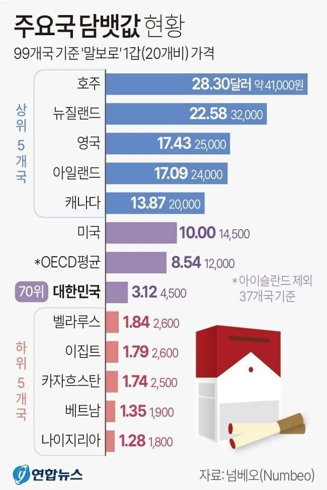 한국 담뱃값 OECD 99개국 70위_1.jpg