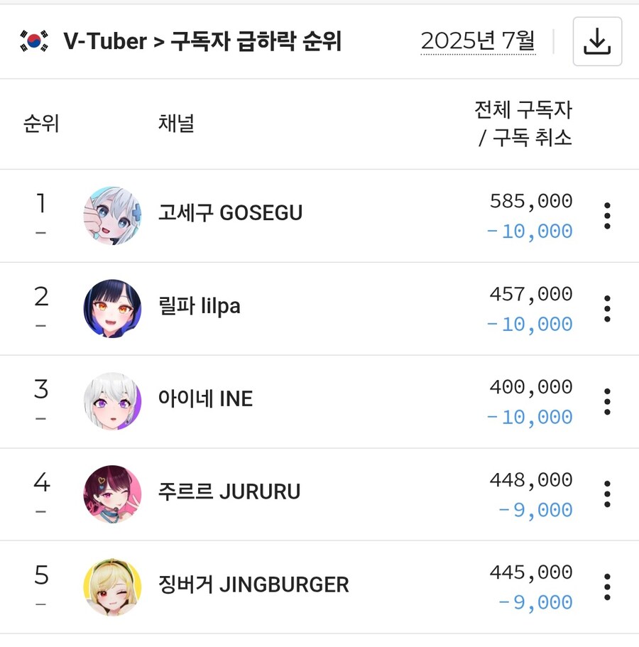 ㅇㅇㄱ) 버튜버 구독자 급상승/하강 순위_1.jpg