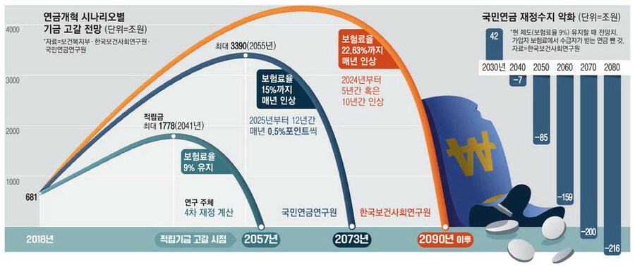 의외로 국민연금 고갈 시나리오에서 의도적으로 빼는 것_1.jpg