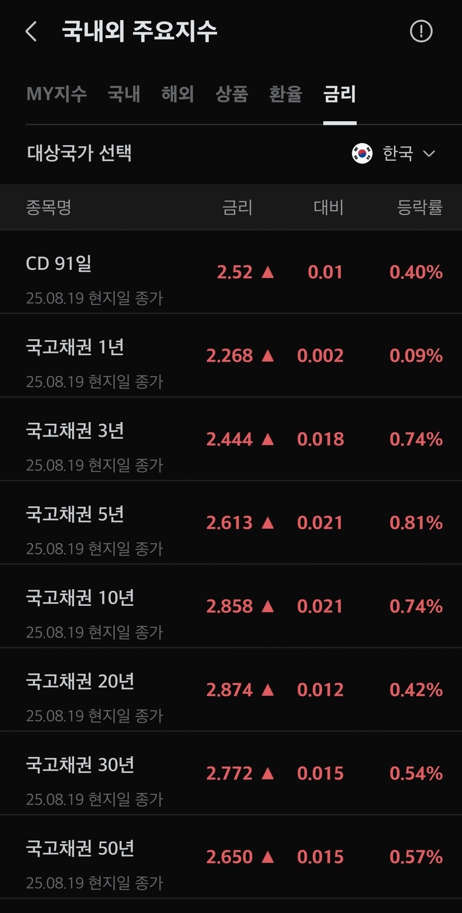 국채) 대한민국 국채 수익률_1.jpg
