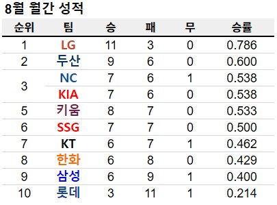 야구) 월간승률 키움보다 낮은팀 5팀이네_1.png