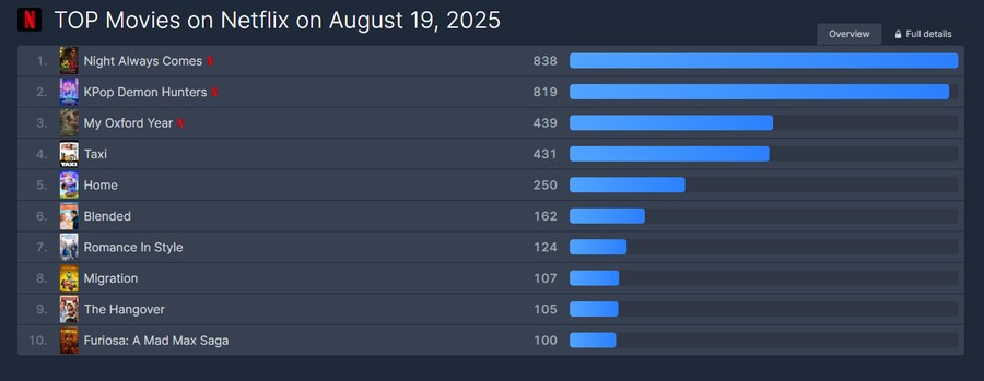케이팝)케데헌 글로벌 순위 근황_2.png