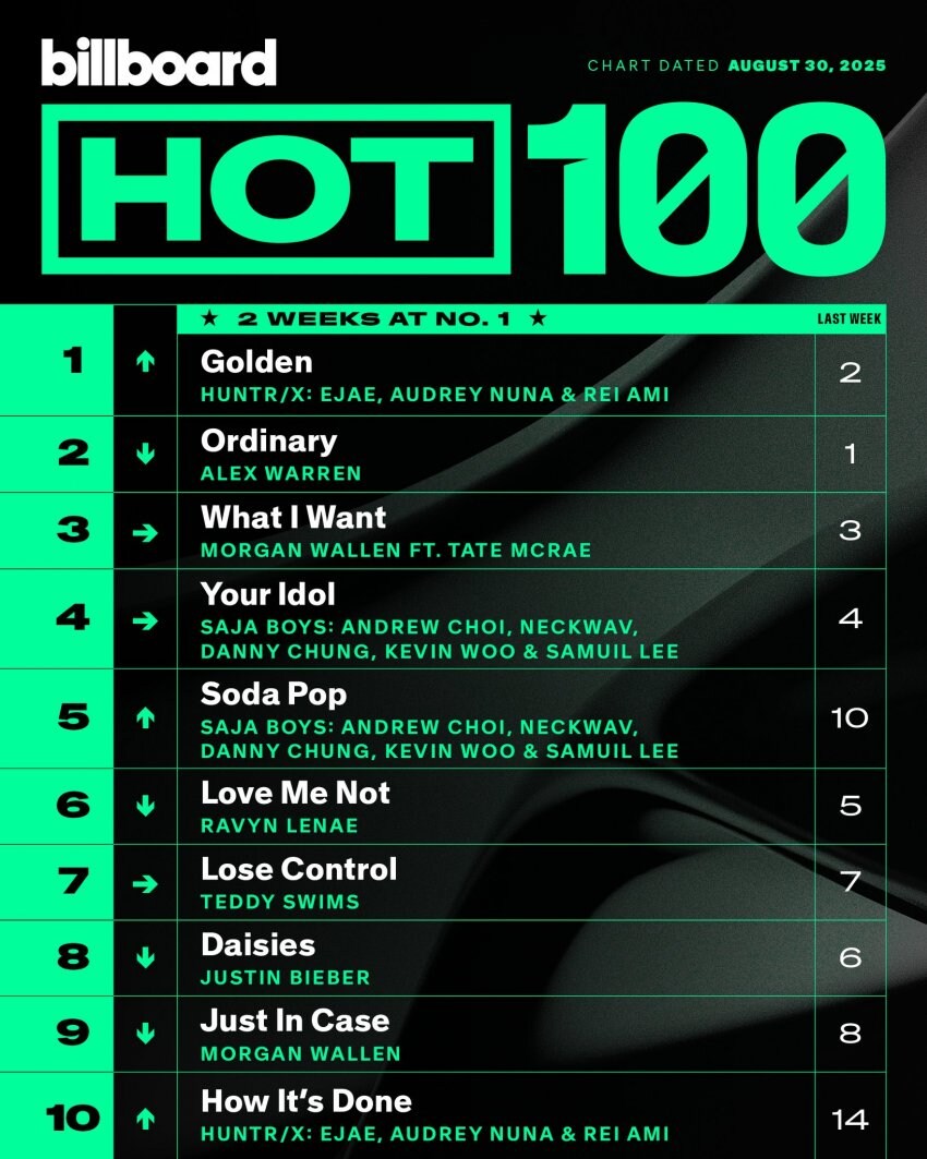 케데헌, OST 최초 빌보드 TOP10 4곡 진입.jpg_4.jpg