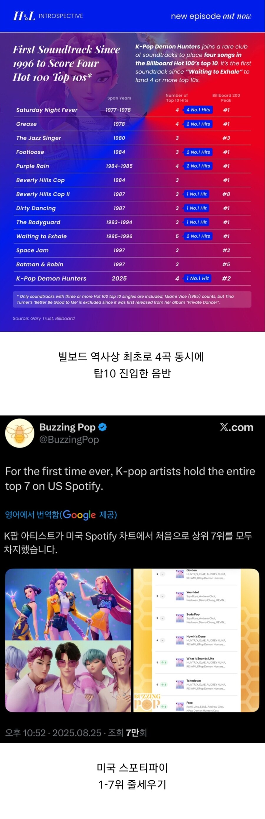 케데헌, OST 최초 빌보드 TOP10 4곡 진입.jpg_5.jpg