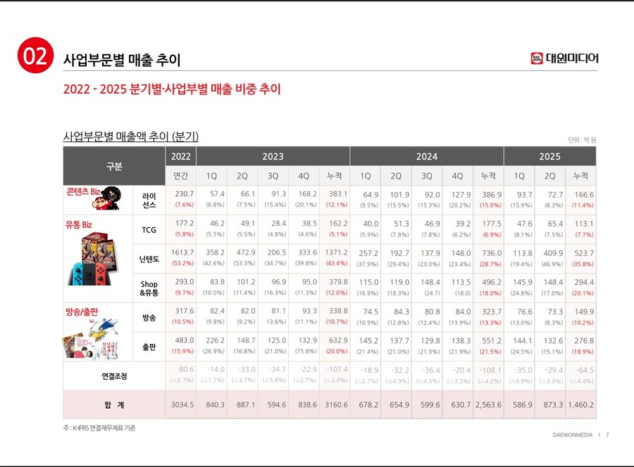 대원미디어 2025년 2분기 닌텐도 스위치 본체&소프트 판매량 정보_1.jpg