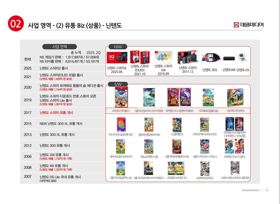 대원미디어 2025년 2분기 닌텐도 스위치 본체&소프트 판매량 정보_2.jpg