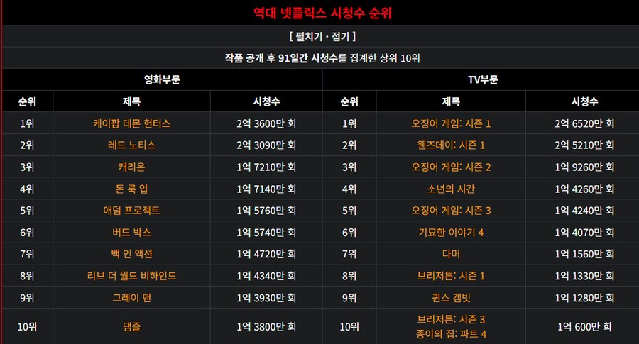 케데헌) 넷플릭스 근황_2.png