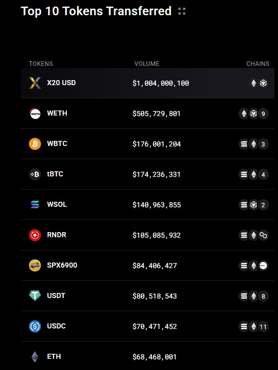 온체인 전송량 Top10 보니까_1.png