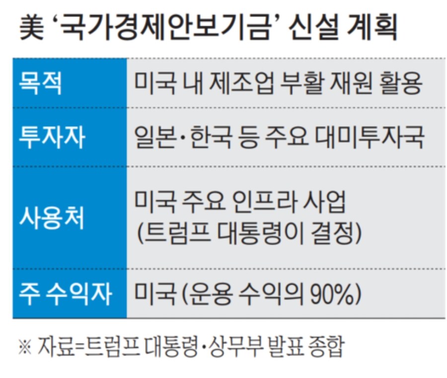 “한일서 돈 걷어 미국 제조업 살리나”…트럼프가 내민 ‘경제안보기금’ 청구서_1.jpg