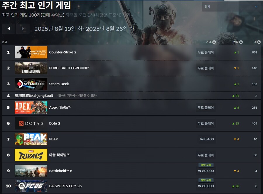 [스팀]주간 최고 인기 게임 & 현재 최고 인기 게임_3.jpg