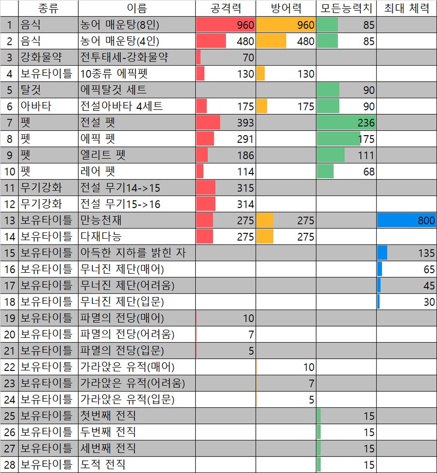 마비노기 모바일 공격력 (전설 아바타, 전설 펫, 보유 타이틀(시추) 등)_3.png