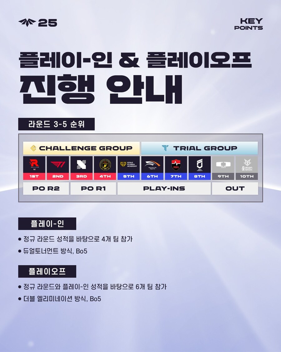 [LOL] 2025 LCK CL 플레이-인 & 플레이오프 진행 안내_1.jpg