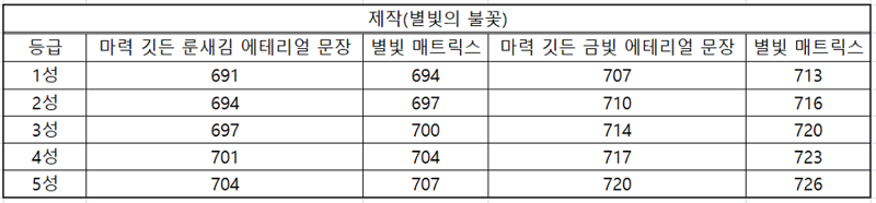 와우 11.2.5 3시즌 터보 부스터에 대하여 - 템렙 변화 등_2.png