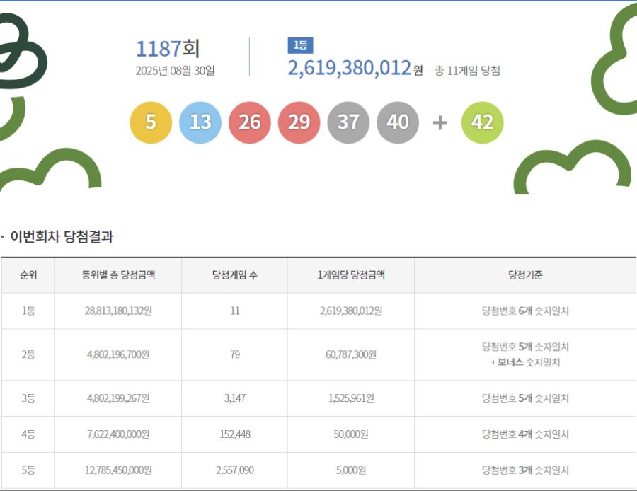 1187회 로또 1등 11명…당첨금 각 26억 1938만원_1.png
