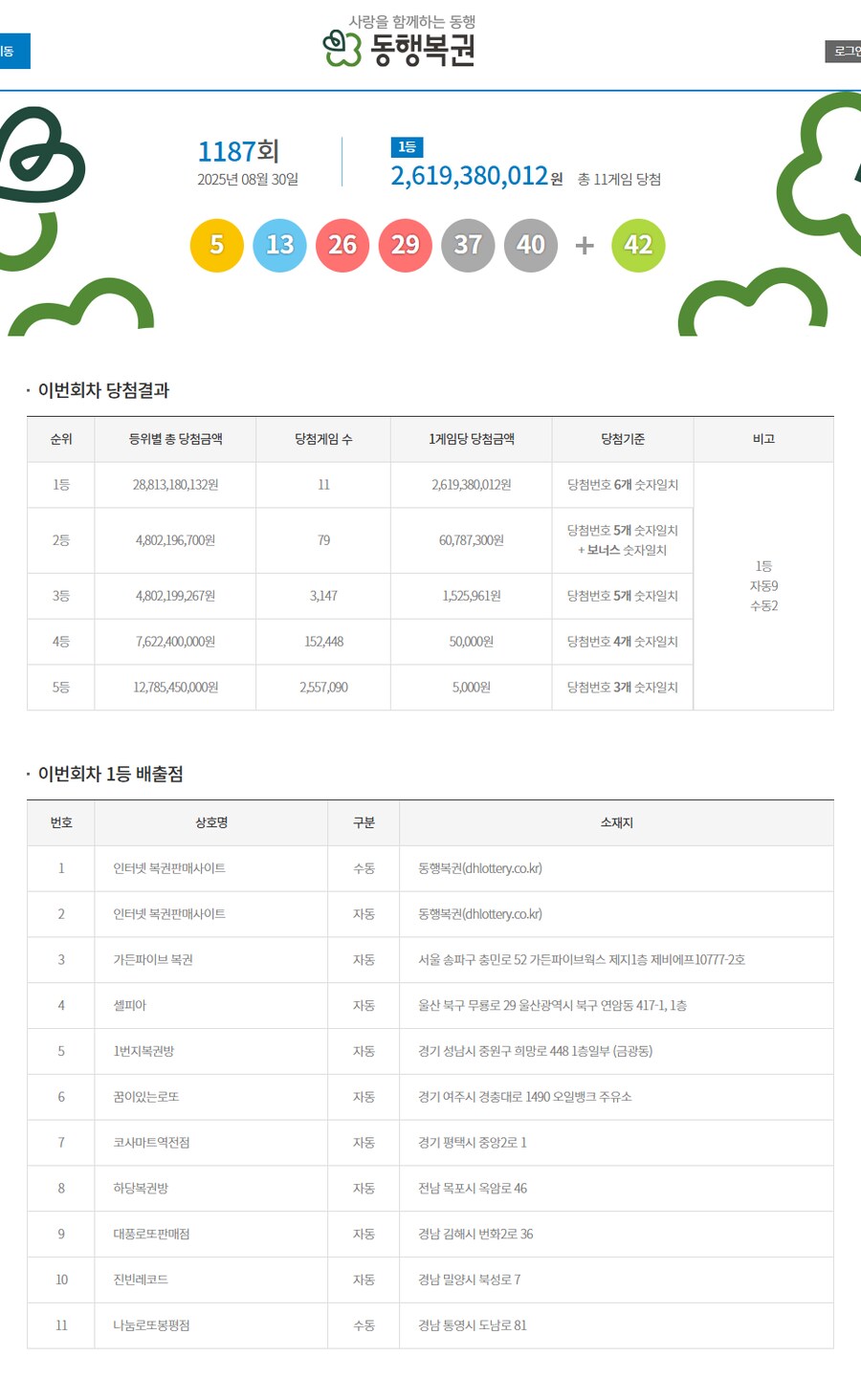 로또) 1187회 1등 번호 및 당첨지점.jpeg_1.png